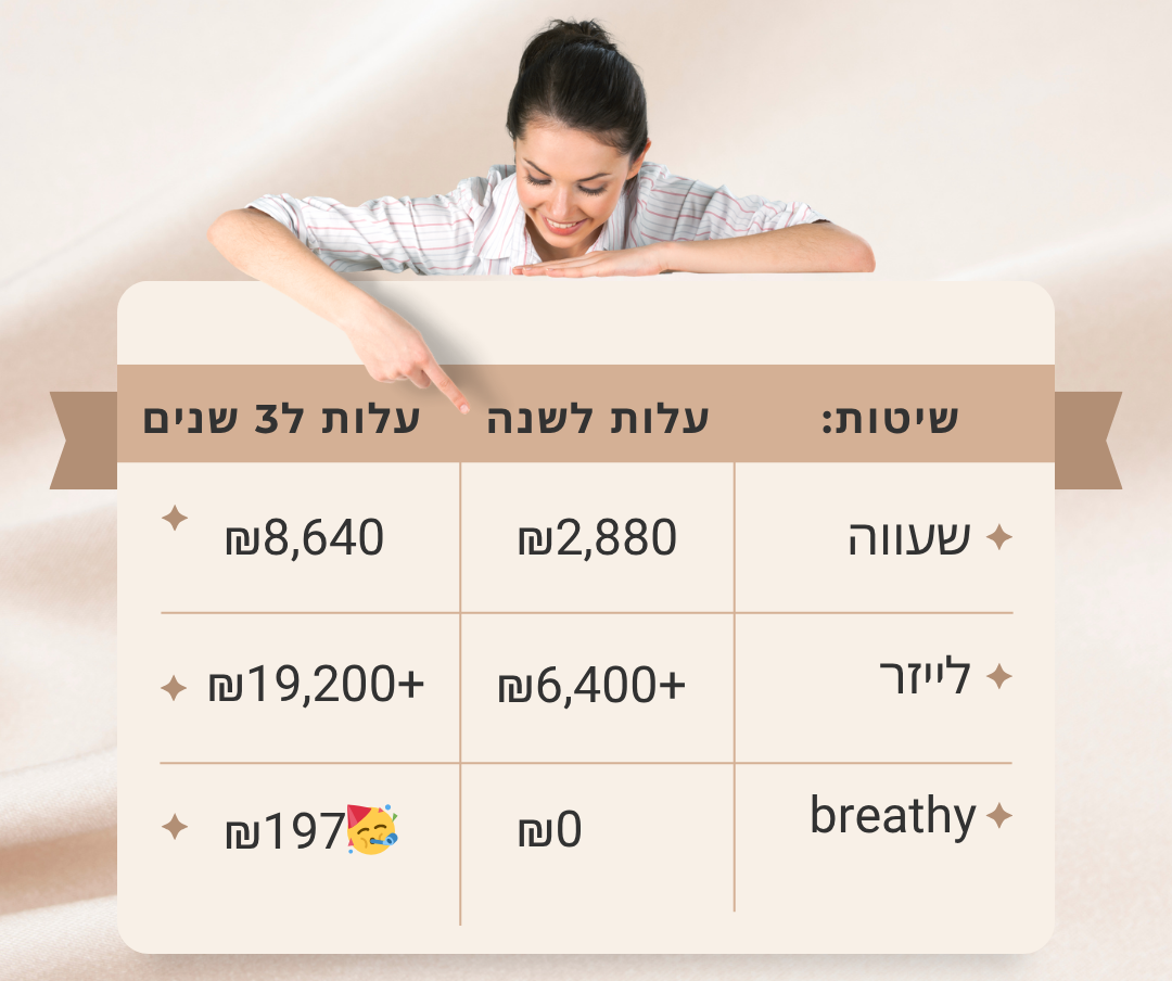 מסיר השיער לפנים מבית breathy – שלא עושה זיפים, ולא כואב.