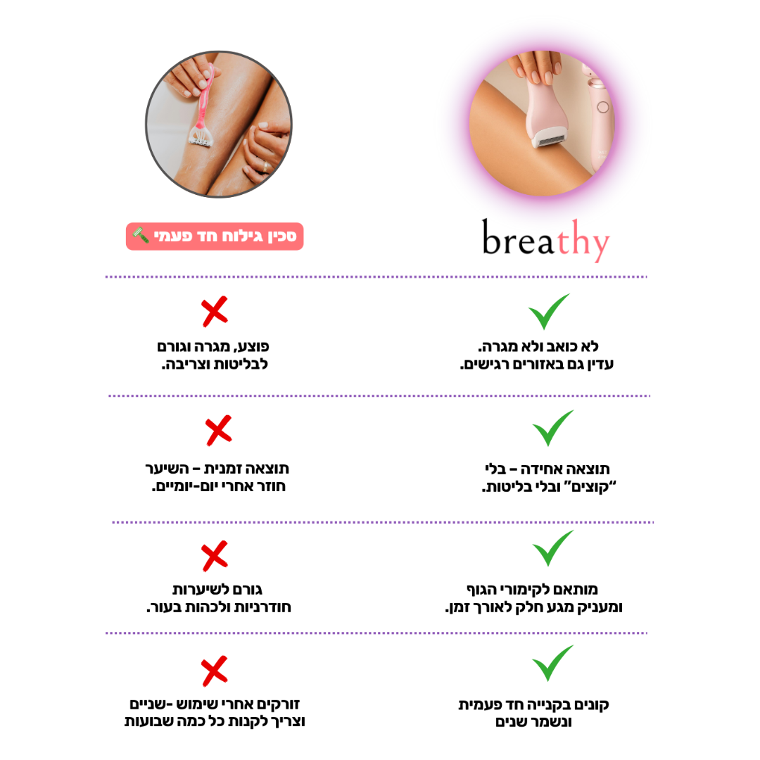 מסיר שיער לגוף חשמלי מבית breathy- בית שחי וביקיני • ללא קוצים • עמיד במים