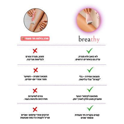 מסיר שיער לגוף חשמלי מבית breathy- בית שחי וביקיני • ללא קוצים • עמיד במים